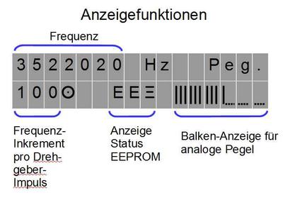 Abb. 2 - Anzeigefunktionen